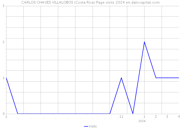 CARLOS CHAVES VILLALOBOS (Costa Rica) Page visits 2024 