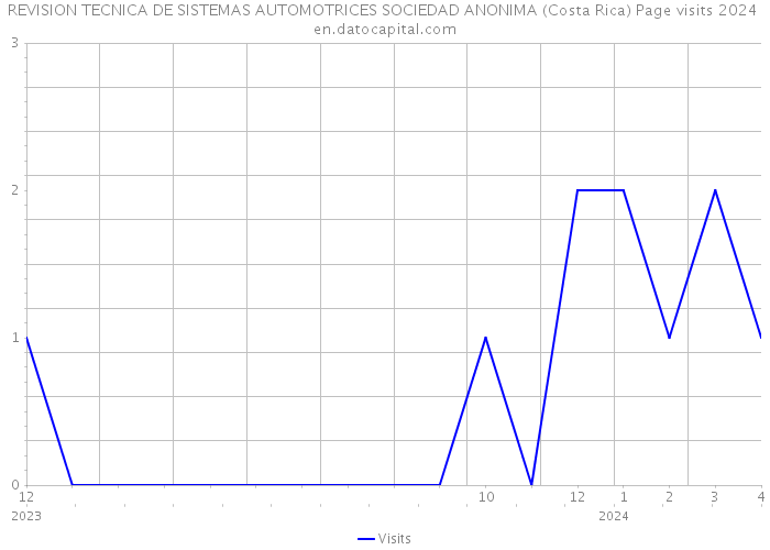 REVISION TECNICA DE SISTEMAS AUTOMOTRICES SOCIEDAD ANONIMA (Costa Rica) Page visits 2024 