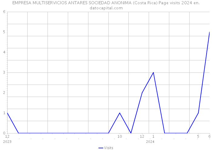 EMPRESA MULTISERVICIOS ANTARES SOCIEDAD ANONIMA (Costa Rica) Page visits 2024 