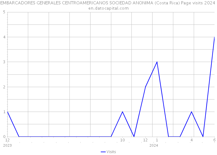 EMBARCADORES GENERALES CENTROAMERICANOS SOCIEDAD ANONIMA (Costa Rica) Page visits 2024 