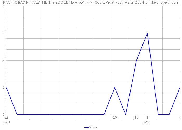 PACIFIC BASIN INVESTMENTS SOCIEDAD ANONIMA (Costa Rica) Page visits 2024 