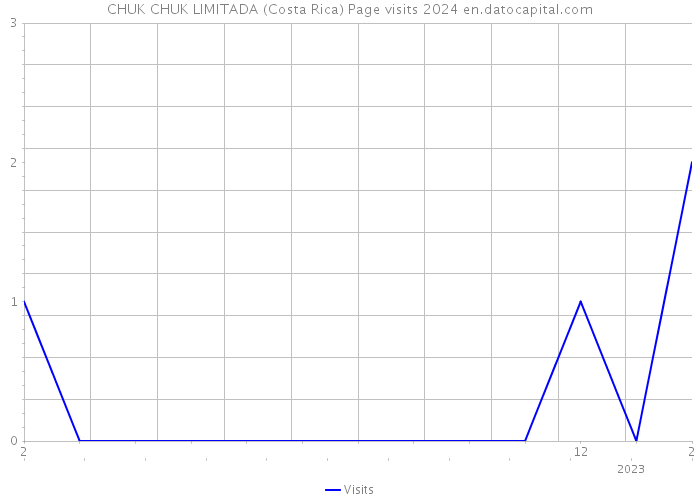 CHUK CHUK LIMITADA (Costa Rica) Page visits 2024 