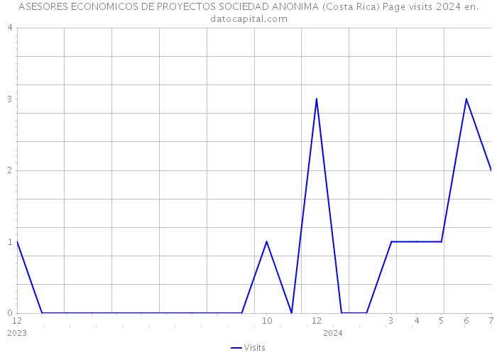 ASESORES ECONOMICOS DE PROYECTOS SOCIEDAD ANONIMA (Costa Rica) Page visits 2024 