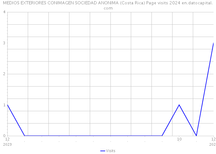 MEDIOS EXTERIORES CONIMAGEN SOCIEDAD ANONIMA (Costa Rica) Page visits 2024 