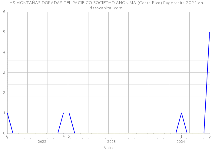 LAS MONTAŃAS DORADAS DEL PACIFICO SOCIEDAD ANONIMA (Costa Rica) Page visits 2024 