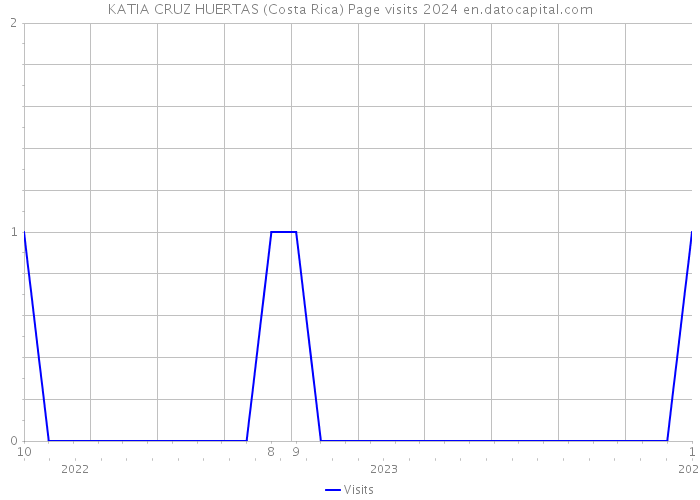 KATIA CRUZ HUERTAS (Costa Rica) Page visits 2024 