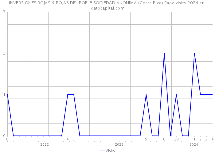 INVERSIONES ROJAS & ROJAS DEL ROBLE SOCIEDAD ANONIMA (Costa Rica) Page visits 2024 