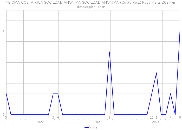 INBIOMA COSTA RICA SOCIEDAD ANONIMA SOCIEDAD ANONIMA (Costa Rica) Page visits 2024 