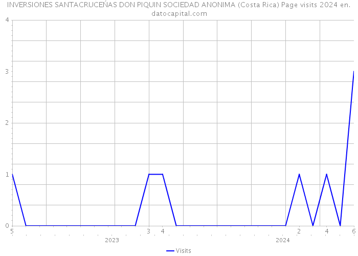 INVERSIONES SANTACRUCEŃAS DON PIQUIN SOCIEDAD ANONIMA (Costa Rica) Page visits 2024 