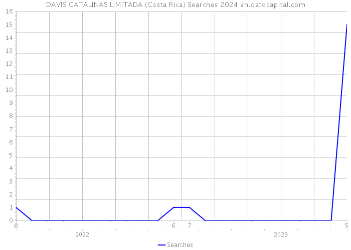 DAVIS CATALINAS LIMITADA (Costa Rica) Searches 2024 