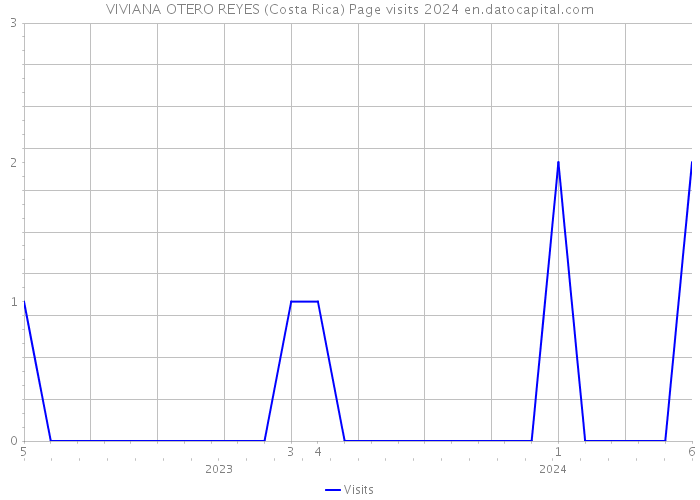 VIVIANA OTERO REYES (Costa Rica) Page visits 2024 