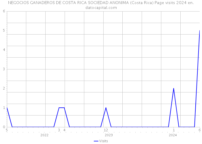 NEGOCIOS GANADEROS DE COSTA RICA SOCIEDAD ANONIMA (Costa Rica) Page visits 2024 