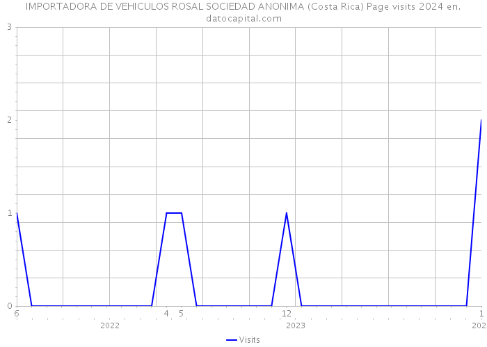IMPORTADORA DE VEHICULOS ROSAL SOCIEDAD ANONIMA (Costa Rica) Page visits 2024 
