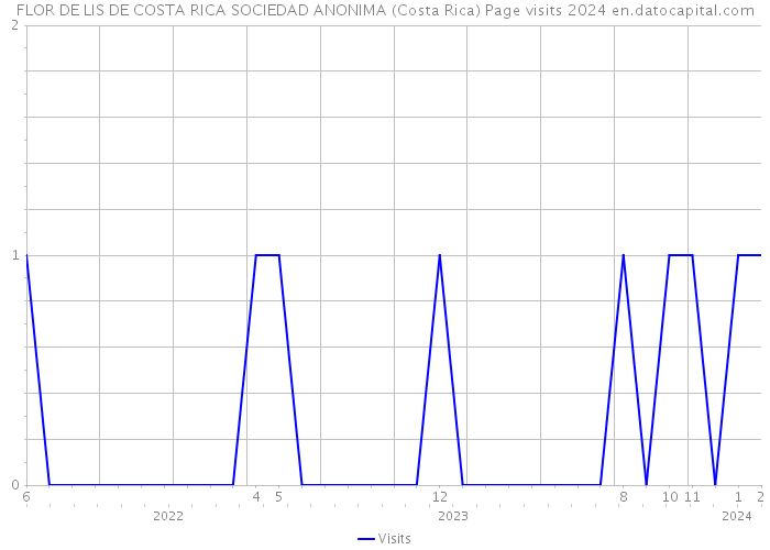 FLOR DE LIS DE COSTA RICA SOCIEDAD ANONIMA (Costa Rica) Page visits 2024 