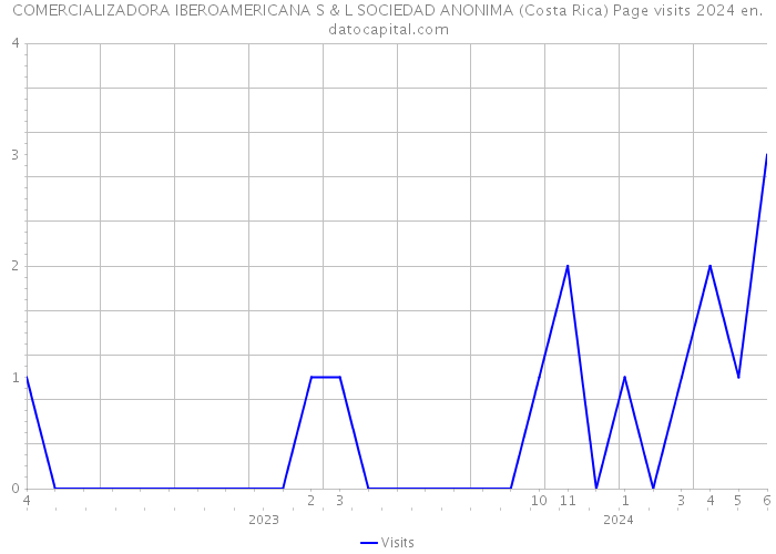 COMERCIALIZADORA IBEROAMERICANA S & L SOCIEDAD ANONIMA (Costa Rica) Page visits 2024 
