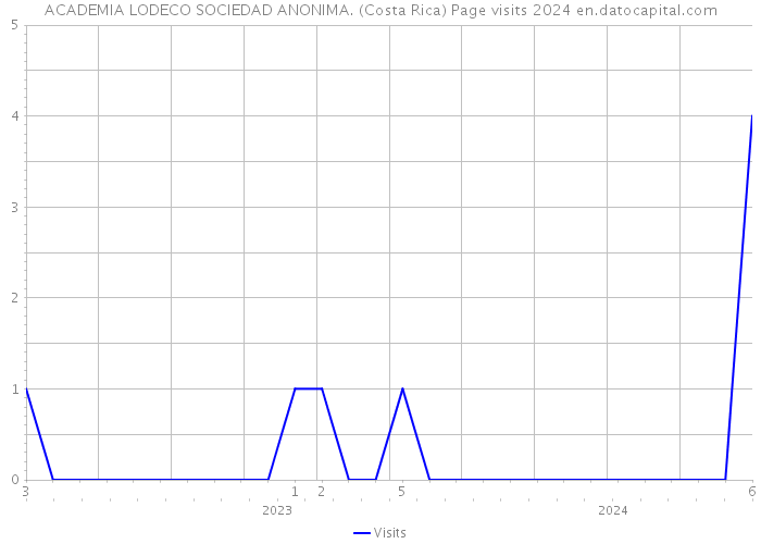 ACADEMIA LODECO SOCIEDAD ANONIMA. (Costa Rica) Page visits 2024 