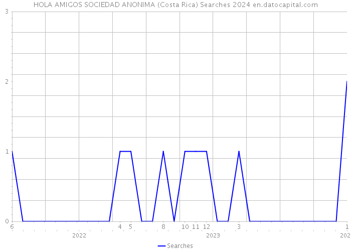 HOLA AMIGOS SOCIEDAD ANONIMA (Costa Rica) Searches 2024 