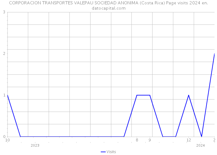 CORPORACION TRANSPORTES VALEPAU SOCIEDAD ANONIMA (Costa Rica) Page visits 2024 