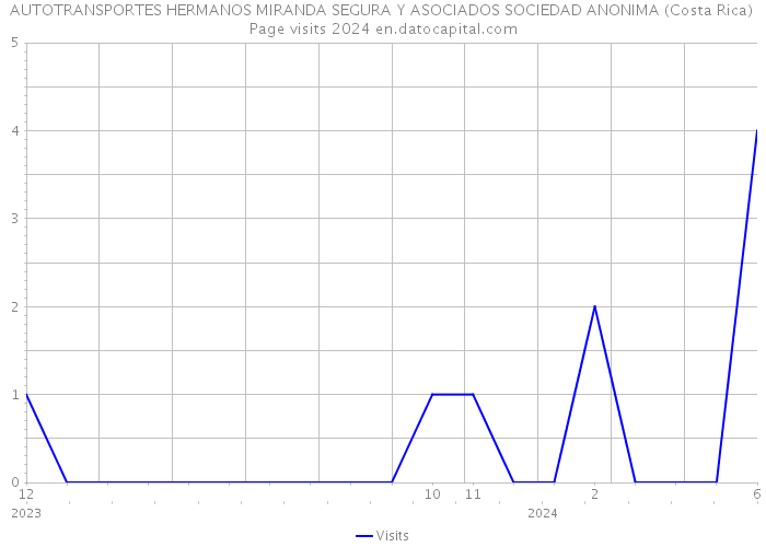 AUTOTRANSPORTES HERMANOS MIRANDA SEGURA Y ASOCIADOS SOCIEDAD ANONIMA (Costa Rica) Page visits 2024 