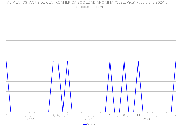 ALIMENTOS JACK'S DE CENTROAMERICA SOCIEDAD ANONIMA (Costa Rica) Page visits 2024 