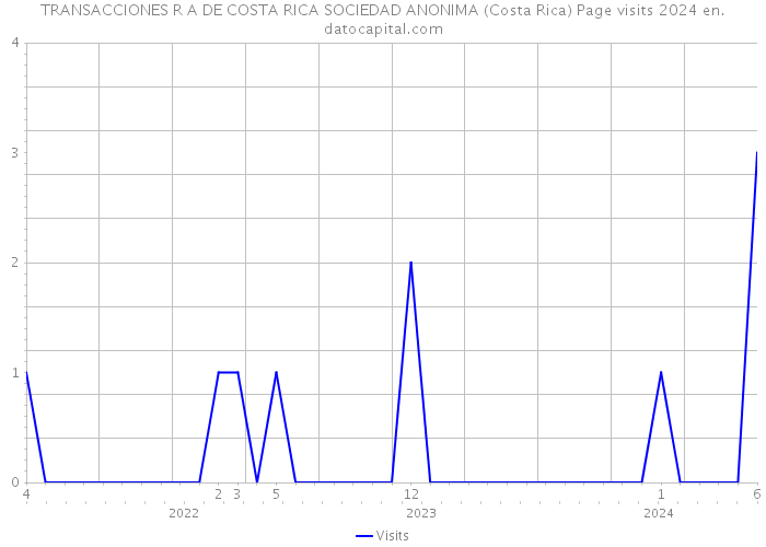 TRANSACCIONES R A DE COSTA RICA SOCIEDAD ANONIMA (Costa Rica) Page visits 2024 