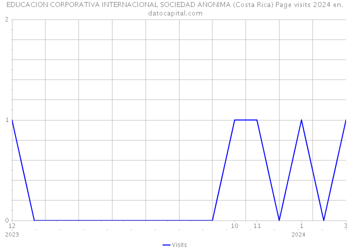 EDUCACION CORPORATIVA INTERNACIONAL SOCIEDAD ANONIMA (Costa Rica) Page visits 2024 