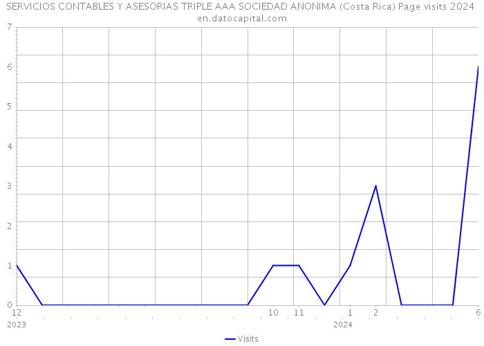 SERVICIOS CONTABLES Y ASESORIAS TRIPLE AAA SOCIEDAD ANONIMA (Costa Rica) Page visits 2024 