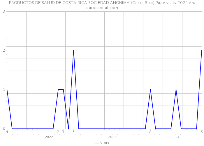 PRODUCTOS DE SALUD DE COSTA RICA SOCIEDAD ANONIMA (Costa Rica) Page visits 2024 