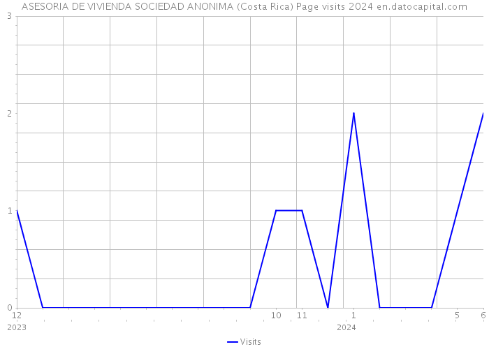 ASESORIA DE VIVIENDA SOCIEDAD ANONIMA (Costa Rica) Page visits 2024 