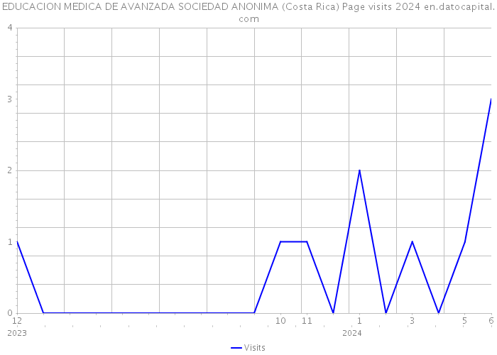 EDUCACION MEDICA DE AVANZADA SOCIEDAD ANONIMA (Costa Rica) Page visits 2024 