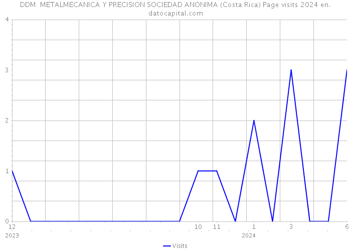 DDM METALMECANICA Y PRECISION SOCIEDAD ANONIMA (Costa Rica) Page visits 2024 