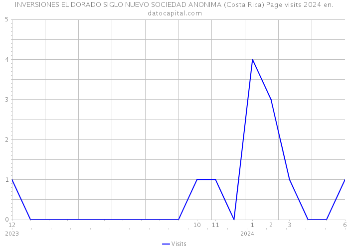 INVERSIONES EL DORADO SIGLO NUEVO SOCIEDAD ANONIMA (Costa Rica) Page visits 2024 