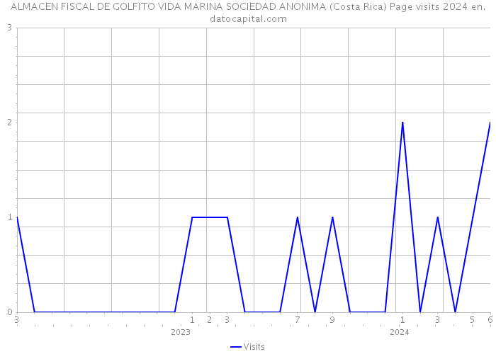 ALMACEN FISCAL DE GOLFITO VIDA MARINA SOCIEDAD ANONIMA (Costa Rica) Page visits 2024 