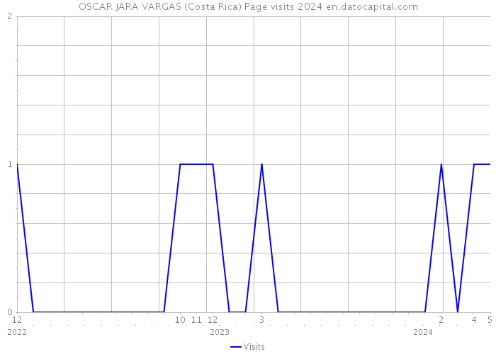 OSCAR JARA VARGAS (Costa Rica) Page visits 2024 