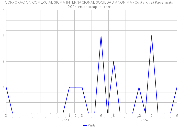 CORPORACION COMERCIAL SIGMA INTERNACIONAL SOCIEDAD ANONIMA (Costa Rica) Page visits 2024 