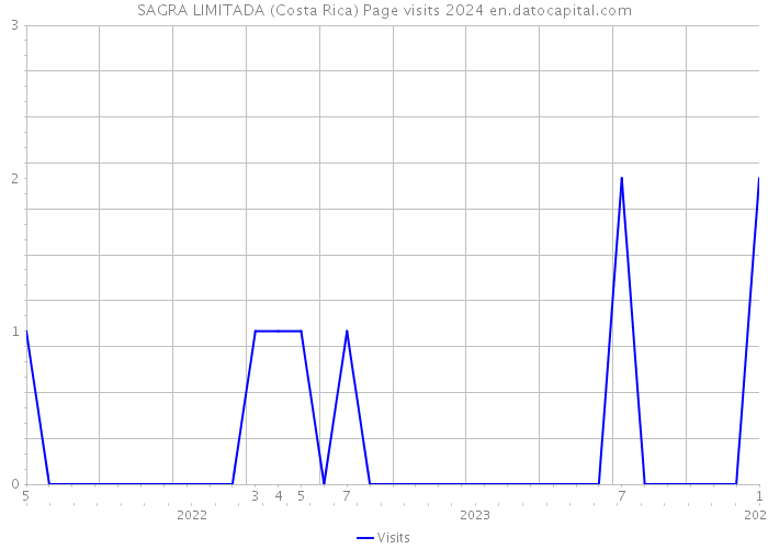 SAGRA LIMITADA (Costa Rica) Page visits 2024 