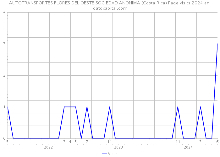 AUTOTRANSPORTES FLORES DEL OESTE SOCIEDAD ANONIMA (Costa Rica) Page visits 2024 
