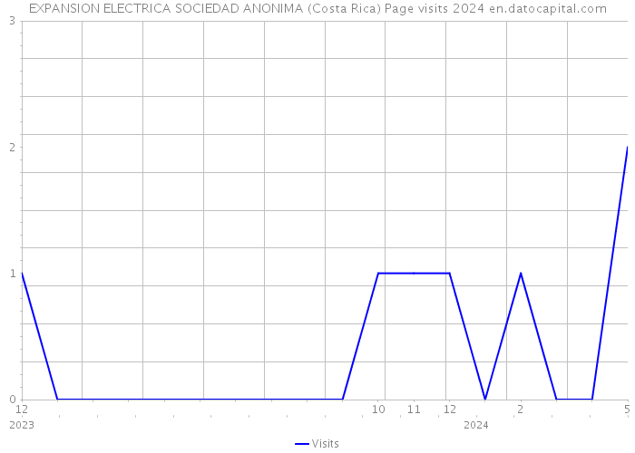 EXPANSION ELECTRICA SOCIEDAD ANONIMA (Costa Rica) Page visits 2024 