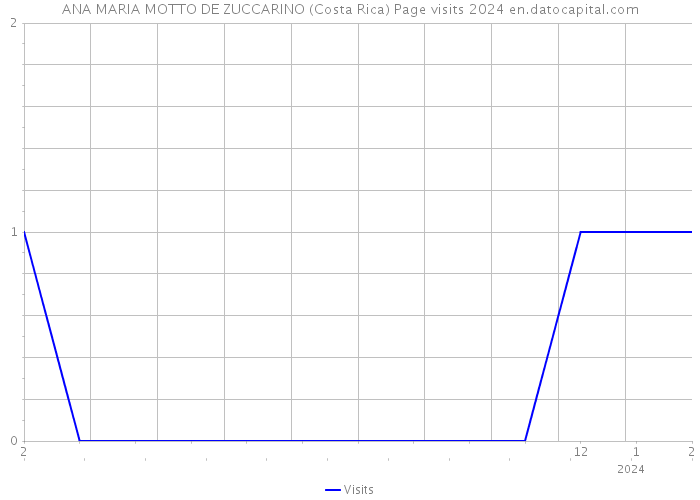 ANA MARIA MOTTO DE ZUCCARINO (Costa Rica) Page visits 2024 