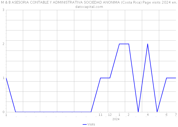 M & B ASESORIA CONTABLE Y ADMINISTRATIVA SOCIEDAD ANONIMA (Costa Rica) Page visits 2024 