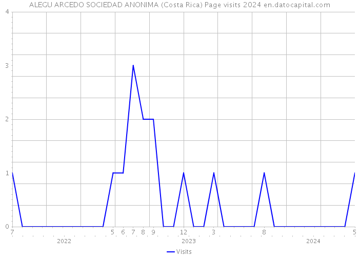 ALEGU ARCEDO SOCIEDAD ANONIMA (Costa Rica) Page visits 2024 