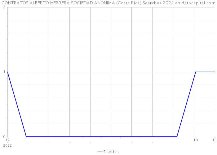 CONTRATOS ALBERTO HERRERA SOCIEDAD ANONIMA (Costa Rica) Searches 2024 