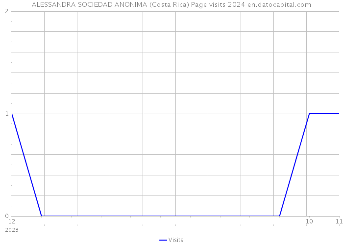 ALESSANDRA SOCIEDAD ANONIMA (Costa Rica) Page visits 2024 