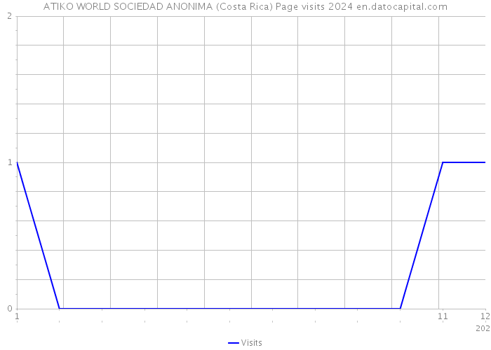 ATIKO WORLD SOCIEDAD ANONIMA (Costa Rica) Page visits 2024 