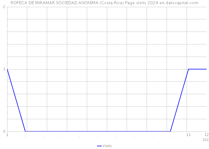 ROFECA DE MIRAMAR SOCIEDAD ANONIMA (Costa Rica) Page visits 2024 