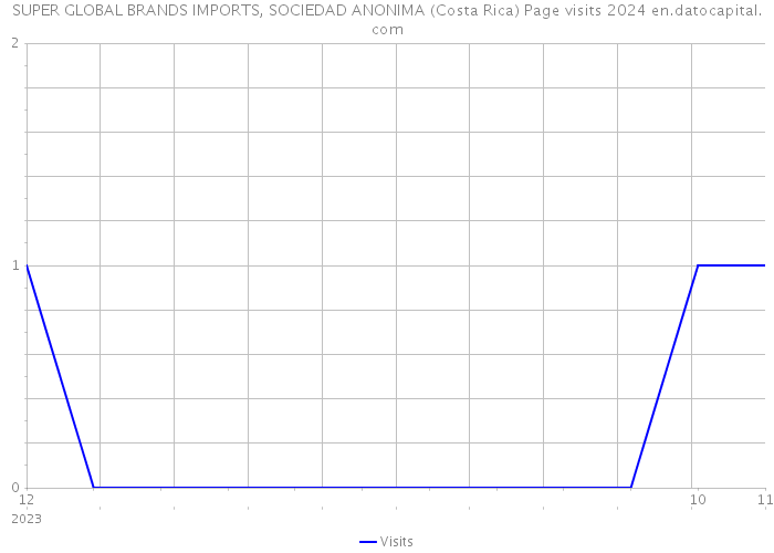 SUPER GLOBAL BRANDS IMPORTS, SOCIEDAD ANONIMA (Costa Rica) Page visits 2024 