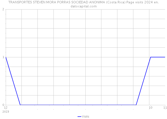 TRANSPORTES STEVEN MORA PORRAS SOCIEDAD ANONIMA (Costa Rica) Page visits 2024 