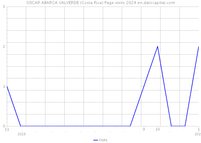 OSCAR ABARCA VALVERDE (Costa Rica) Page visits 2024 