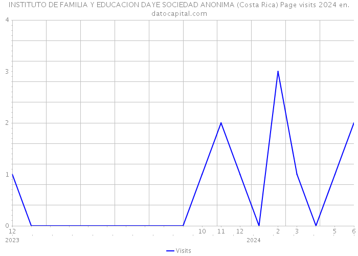INSTITUTO DE FAMILIA Y EDUCACION DAYE SOCIEDAD ANONIMA (Costa Rica) Page visits 2024 