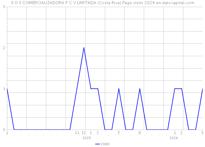 S O S COMERCIALIZADORA F C V LIMITADA (Costa Rica) Page visits 2024 